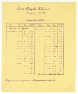 Cavi sottomarini/Convenzione Min. Poste & T./Convenzione Min. Marina/Canoni