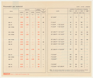 Listini prezzi di pneumatici per motocicli