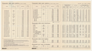Pneumatici per aeroplani