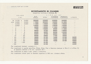 Rivestimento di cilindri