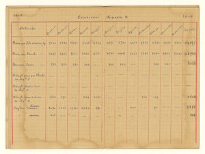 1910 - Dati statistici sulla vendita, manodopera, produzione e consumi del Dipartimento B