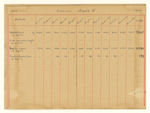1910 - Dati statistici sulla vendita, manodopera, produzione e consumi del Dipartimento B