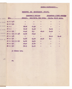 Listino confidenziale pneumatici per Velo - & Motociclo 31 ottobre 1913