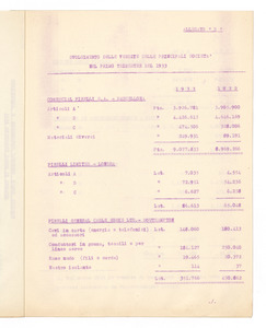 Vendite delle società consorelle e consociate nel primo trimestre 1933