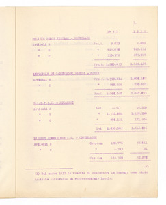 Vendite delle società consorelle e consociate nel primo trimestre 1933
