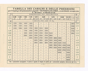 Pneumatici per autoveicoli pesanti