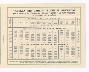 Pneumatici per autoveicoli pesanti