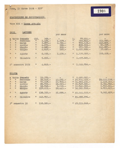 Statistiche di importazione ed esportazione per l'esercizio 1935
