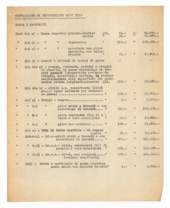 Statistiche di importazione ed esportazione per l'esercizio 1935