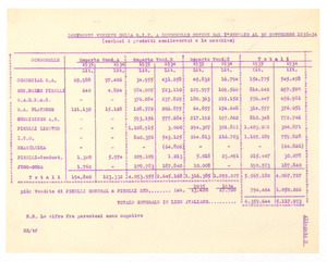 Vendite delle società consorelle e consociate nei primi 9 mesi del 1935