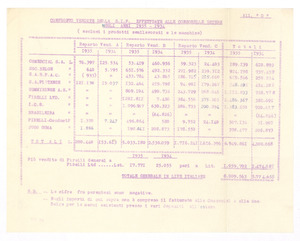 Vendite delle società consorelle e consociate nel 1935