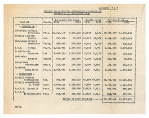 Vendite delle società consorelle e consociate nel I° trimestre 1936