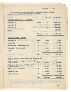 Vendita delle società consorelle e consociate nel I° trimestre 1937