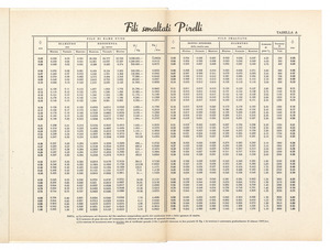 Fili smaltati Pirelli/Dati tecnici