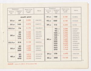 Anelli gommati per ruote di carrelli