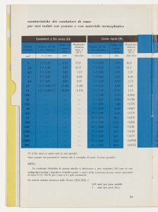 I cavi elettrici negli impianti interni