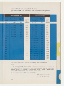 I cavi elettrici negli impianti interni