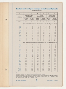 Cavi isolati con Biplasto di uso generale per impianti civili e industriali